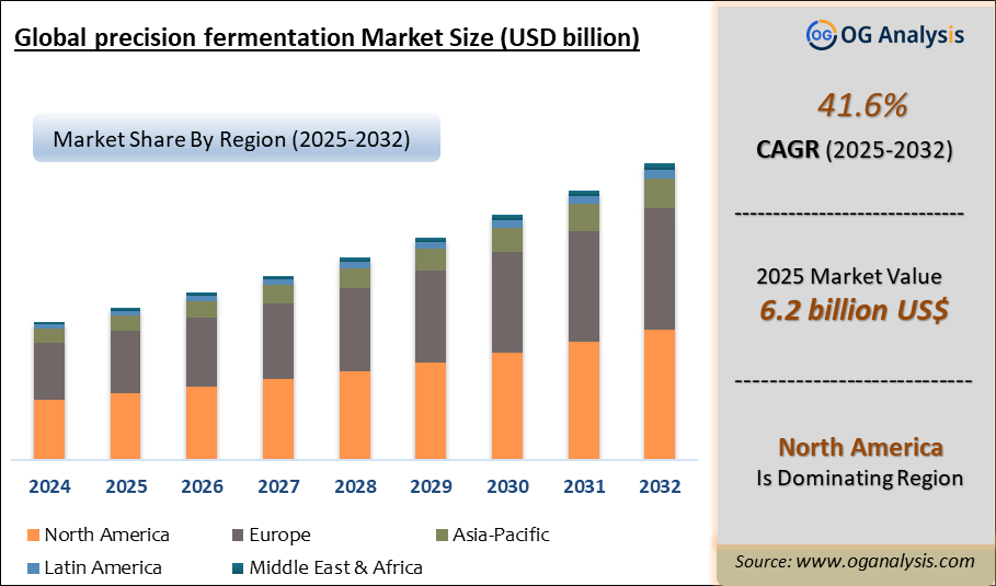 Global precision fermentation Market Analysis 2025-2032: Industry Size, Share, Growth Trends, Competition and Forecast Report